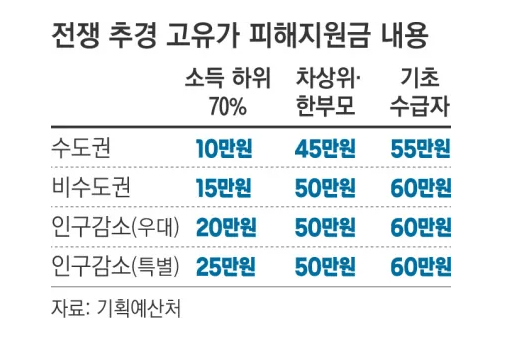 고유가지원금