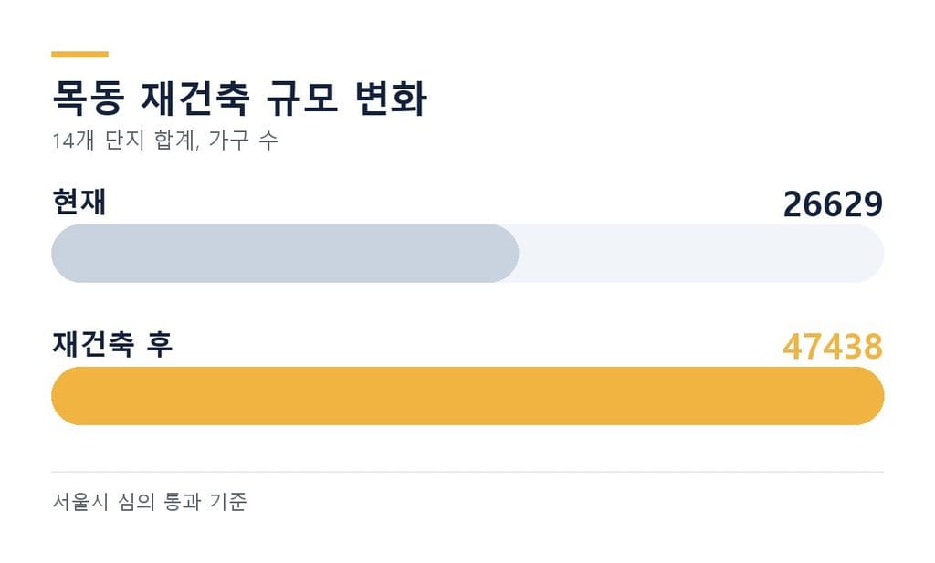목동 재건축 14개 단지 규모 변화, 2만 6,629가구에서 4만 7,438가구