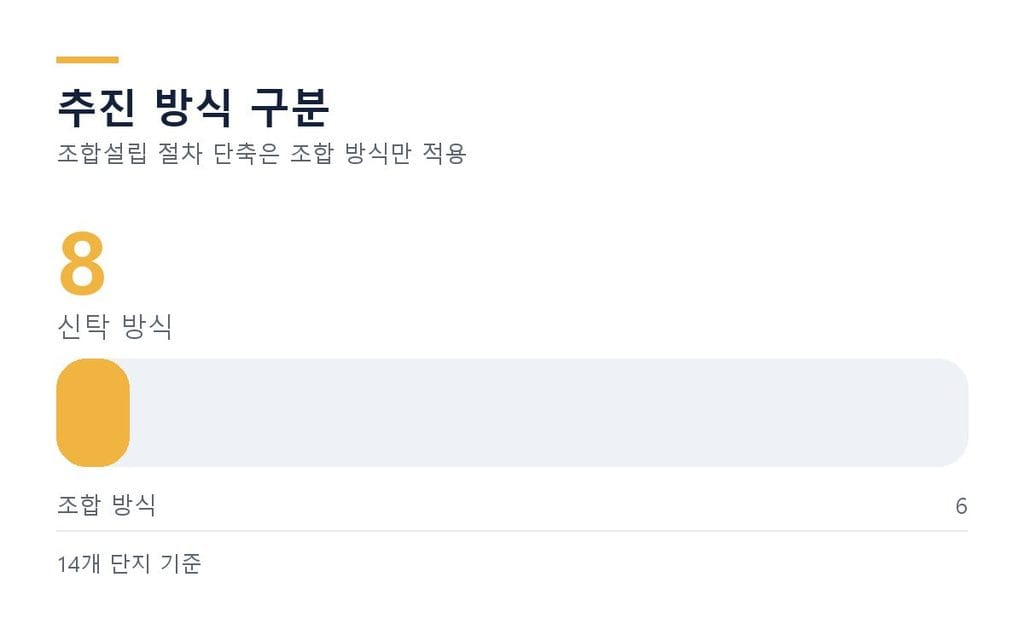 목동 재건축 추진 방식 구분, 신탁 8개 단지와 조합 6개 단지