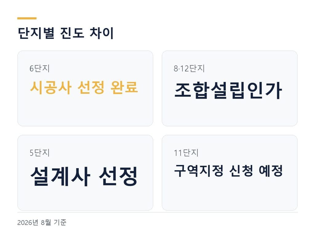 목동 재건축 단지별 진도 차이, 6단지 시공사 선정과 11단지 구역지정 신청