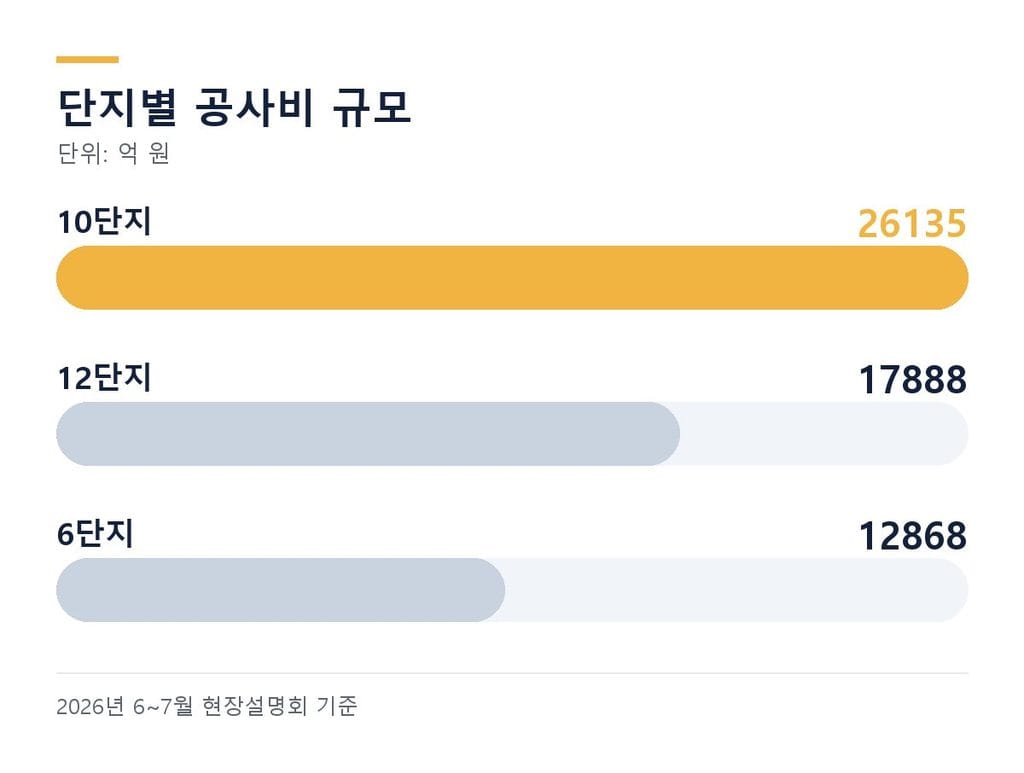 목동 재건축 추진 방식 구분, 신탁 8개 단지와 조합 6개 단지