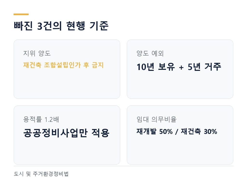 재건축 규제 완화에서 빠진 조합원 지위 양도와 용적률 현행 기준