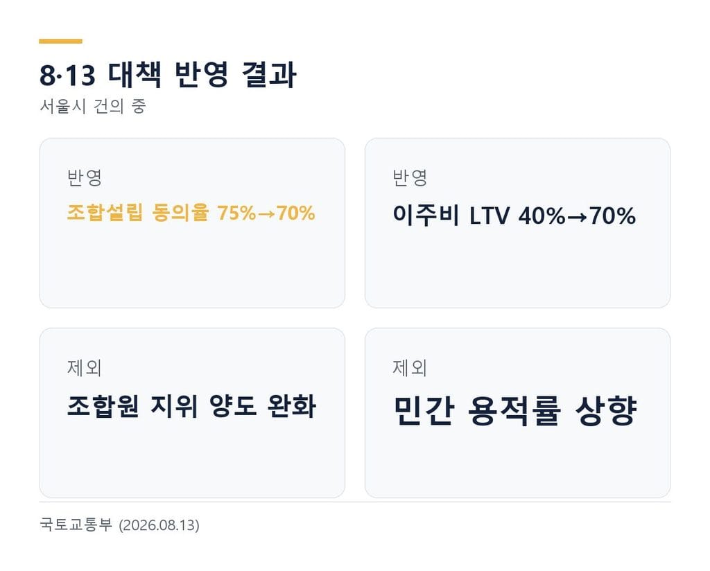 재건축 규제 완화 8·13 대책 반영 항목과 제외 항목