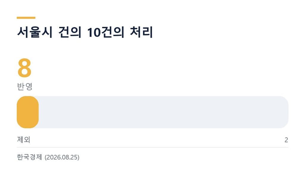서울시 재건축 규제 완화 건의 10건의 처리 결과