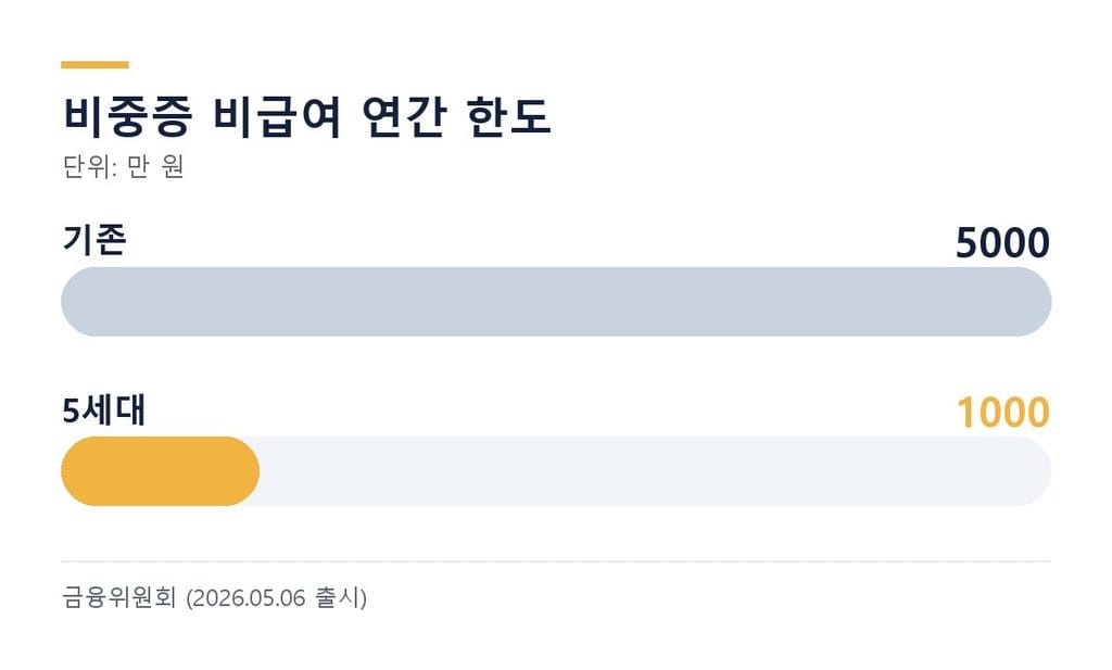 5세대 실손보험 비중증 비급여 연간 한도 축소