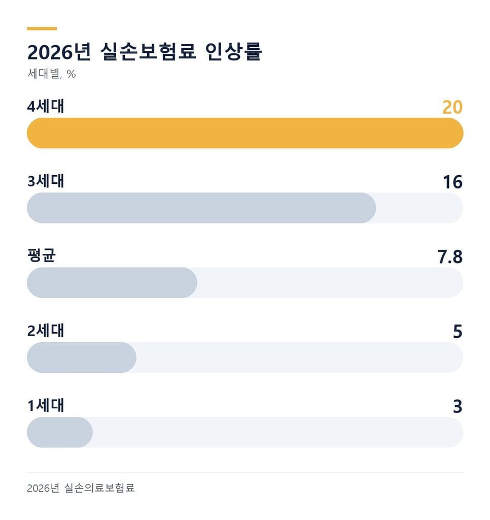 2026년 세대별 실손보험료 인상률 비교