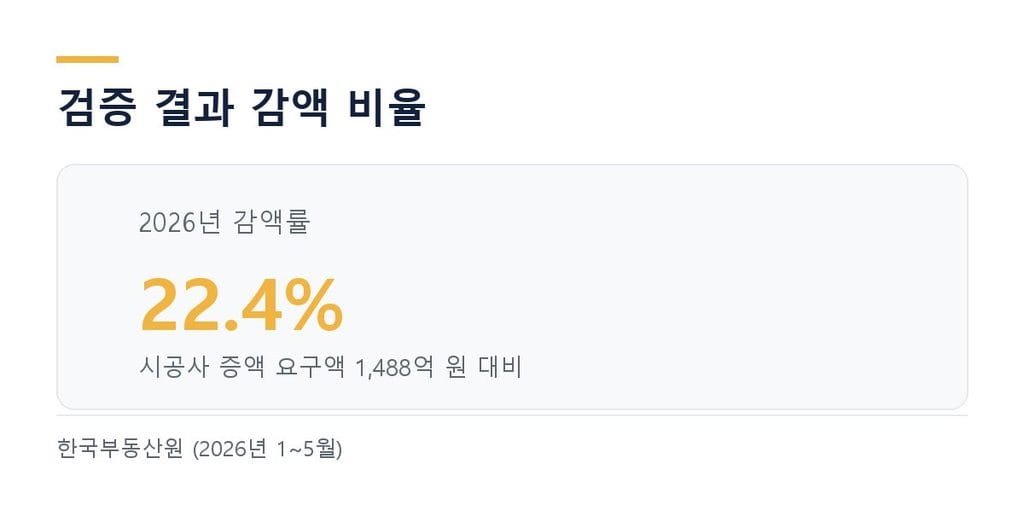 공사비 검증으로 시공사 증액 요구액의 22.4%가 감액된 2026년 결과