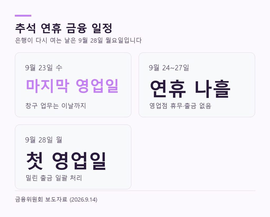  추석 연휴 자동이체 일정 - 9월 23일 마지막 영업일, 24~27일 연휴, 28일 첫 영업일