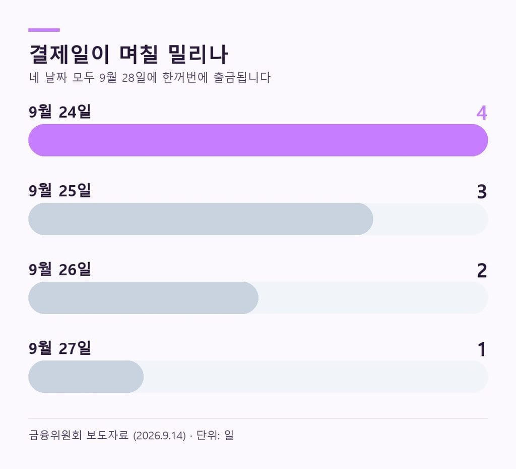   추석 연휴 자동이체가 며칠 밀리는지 - 24일 나흘, 25일 사흘, 26일 이틀, 27일 하루