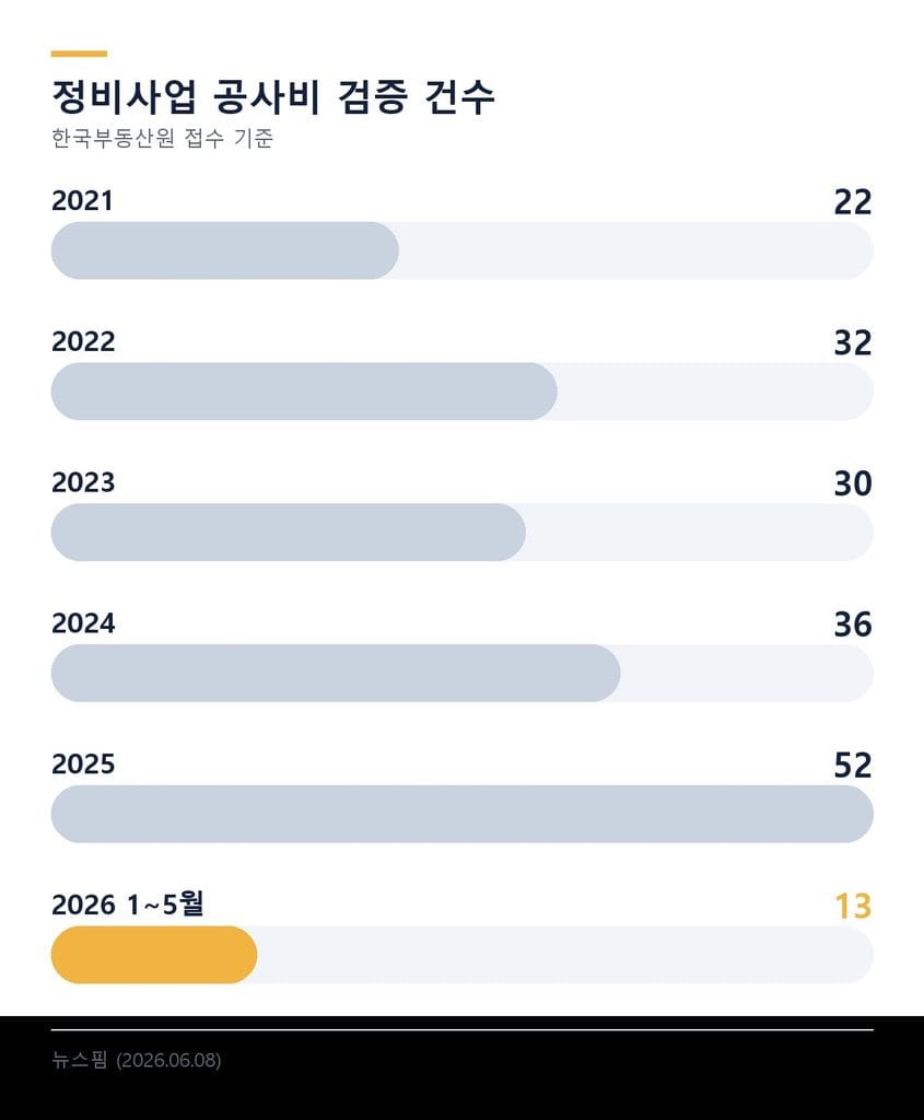 정비사업 공사비 검증 신청 건수가 2025년 52건에서 반토막 난 추이