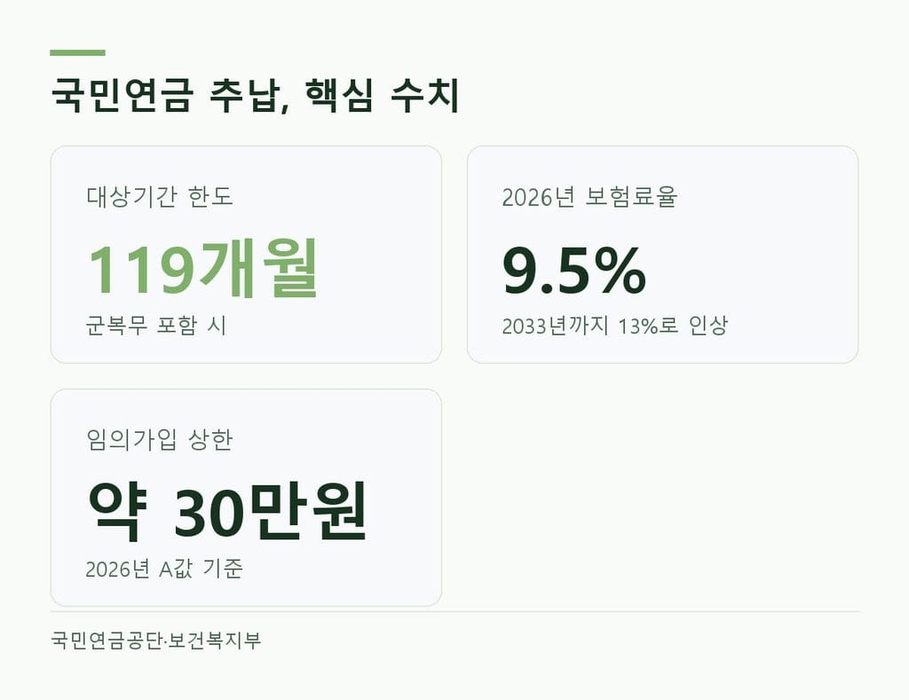국민연금 추납 핵심 수치 - 대상기간 한도 119개월, 2026년 보험료율 9.5%, 임의가입 상한 약 30만원