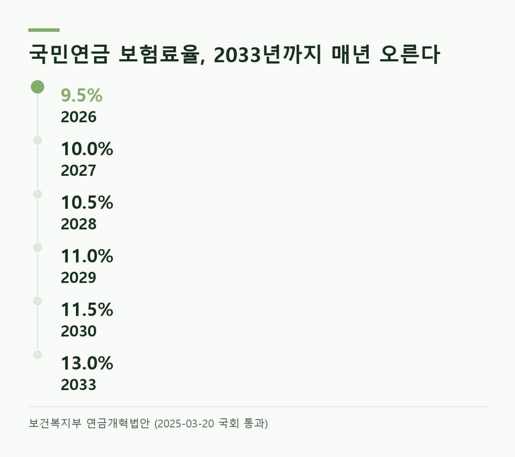 국민연금 보험료율 연도별 - 2026년 9.5%에서 2033년 13%까지 매년 0.5%p 인상