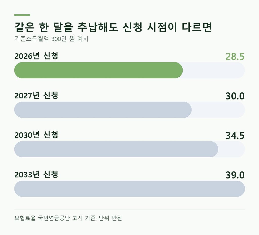 기준소득월액 300만원 기준 신청 시점별 월 추납보험료 - 2026년 28.5만원, 2033년 39만원