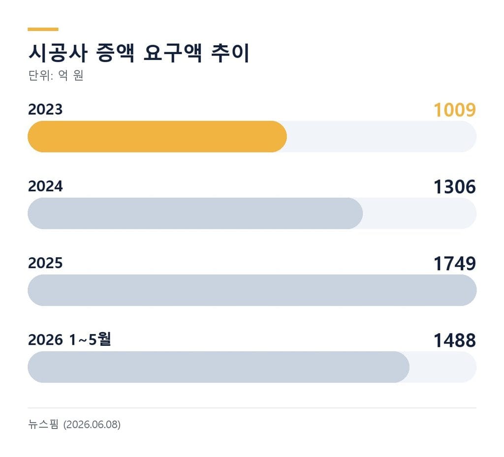 공사비 검증 신청은 줄었으나 계속 늘어난 시공사 증액 요구액