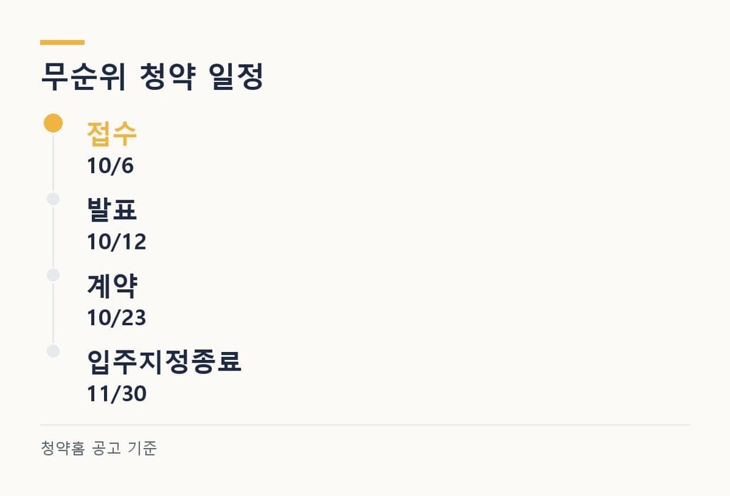 무순위 청약 일정 - 10월 6일 접수, 10월 12일 발표, 10월 23일 계약, 11월 30일 입주지정 종료
