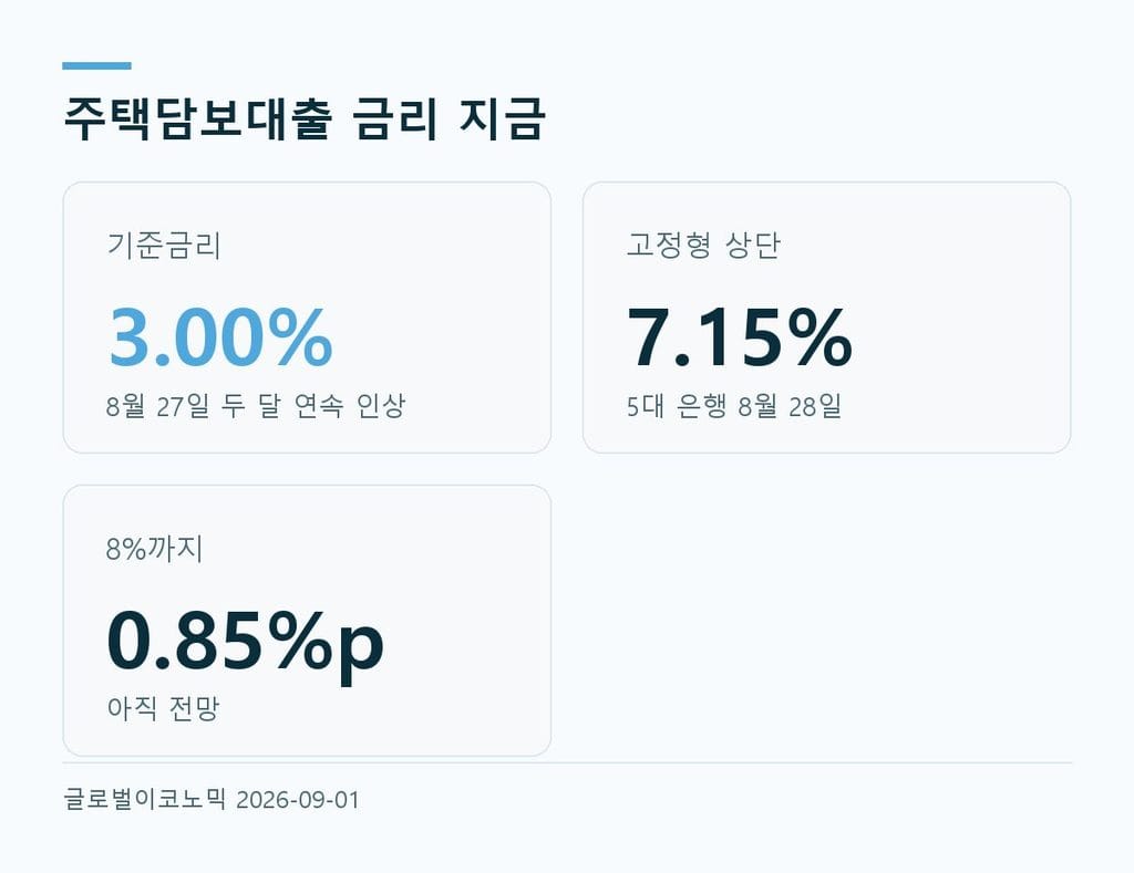 주택담보대출 금리 현황 - 기준금리 3.00%, 5대 은행 고정형 상단 7.15%, 8%까지 0.85%p