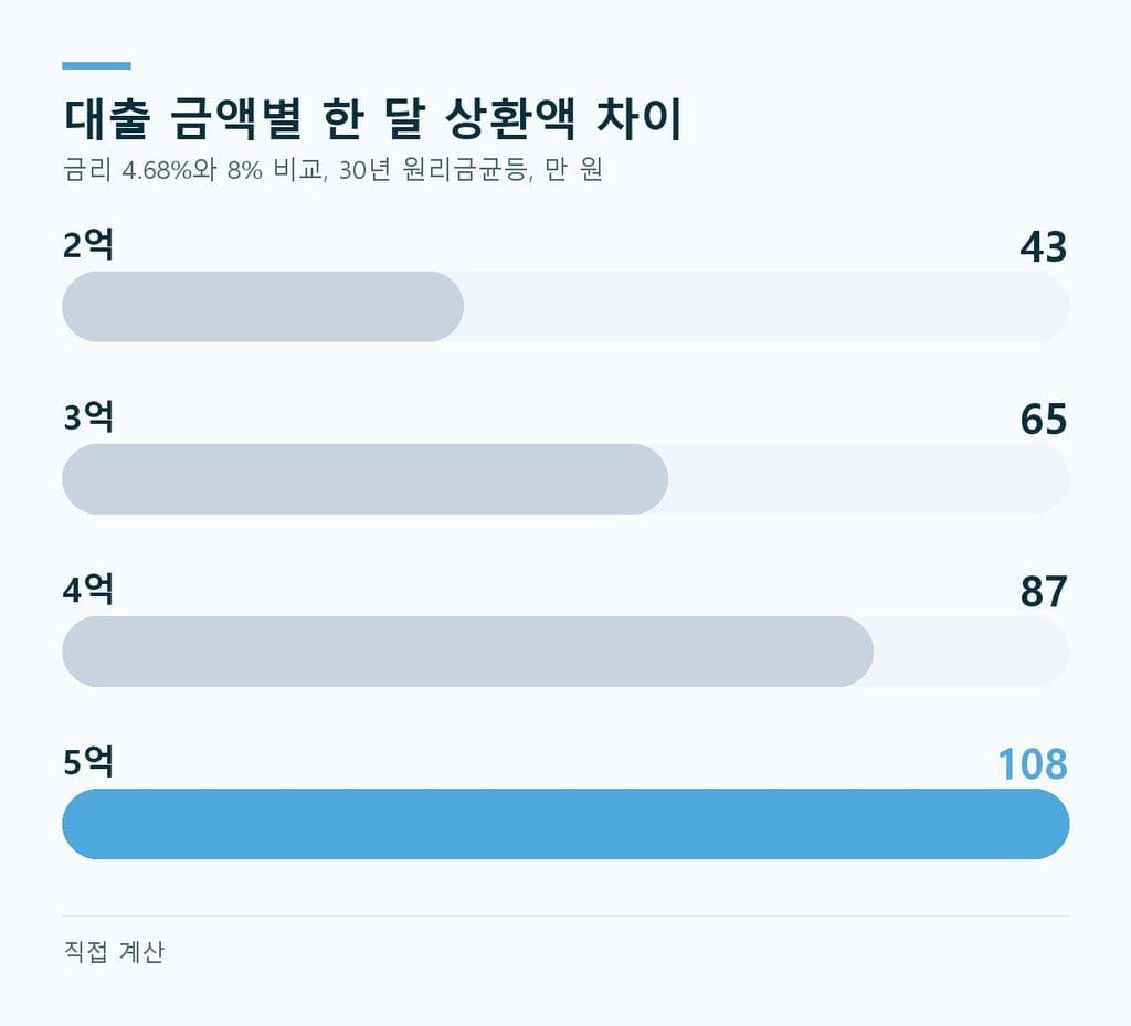 주택담보대출 금리 4.68%와 8%일 때 대출 금액별 한 달 상환액 차이 - 2억 43만원 3억 65만원 4억 87만원 5억 108만원