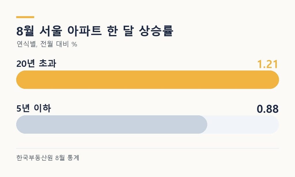 서울 노후 아파트 8월 상승률 - 20년 초과 1.21%, 5년 이하 신축 0.88%
