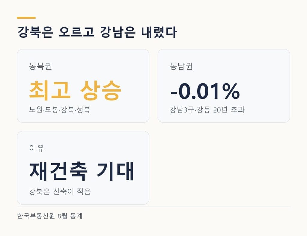 권역별 서울 노후 아파트 가격 - 동북권 최고 상승, 동남권 20년 초과 0.01% 하락