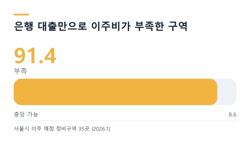  은행권 이주비 대출만으로 자금이 부족한 서울 정비구역 비중 91.4%