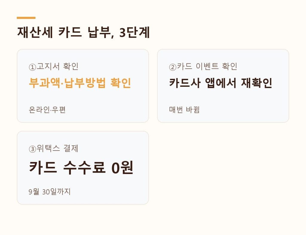 재산세 카드 혜택 받는 납부 절차 흐름도 - 고지서 확인, 카드 이벤트 확인, 위택스 결제