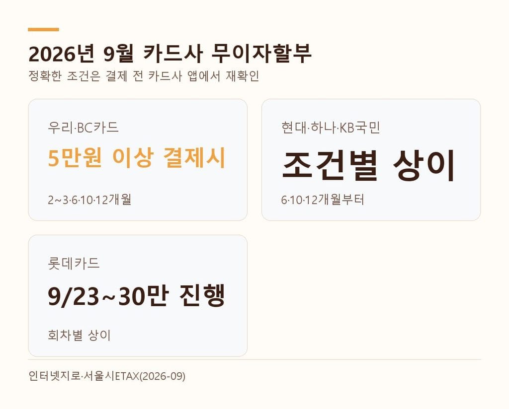 재산세 카드 혜택 카드사별 무이자 개월 수 비교표 - 우리·BC 2~3·6·10·12개월, 나머지 6·10·12개월