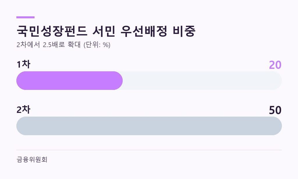 국민성장펀드 2차 서민 우선배정 구조도 - 전체 6000억원 중 50% 3000억원 서민 전용, 1차 20%에서 확대
