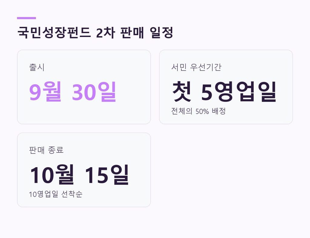  국민성장펀드 2차 판매 일정 타임라인 - 9월 30일 출시부터 10월 15일 종료까지 10영업일, 첫 5영업일 서민 우선배정