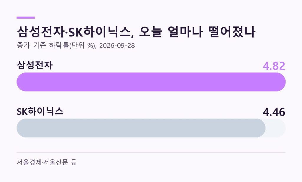 삼성전자·SK하이닉스 하락률 그래프 - 삼성전자 -4.82%, SK하이닉스 -4.46%, 2026년 9월 28일