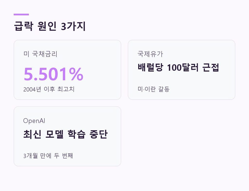  삼성전자·SK하이닉스 급락 원인 3가지 - 미국 국채금리, 국제유가, OpenAI 학습 중단