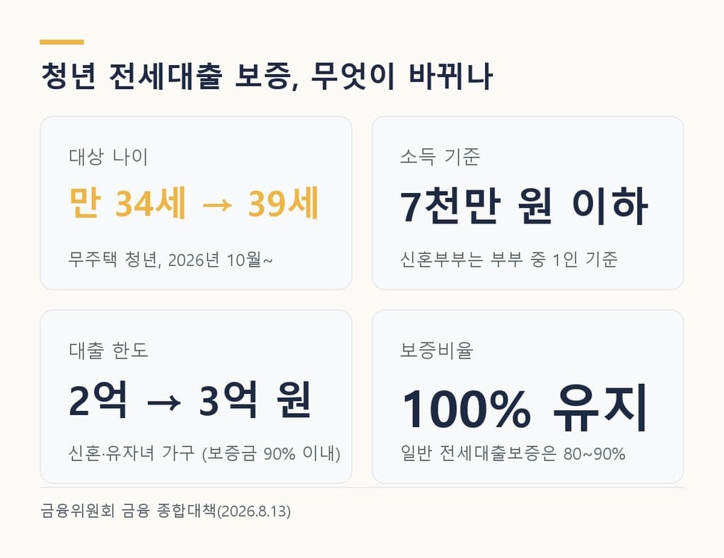 청년 전세대출 보증 개편 요약 - 대상 만 34세에서 39세, 소득 7천만원, 신혼·유자녀 한도 3억원, 보증비율 100%