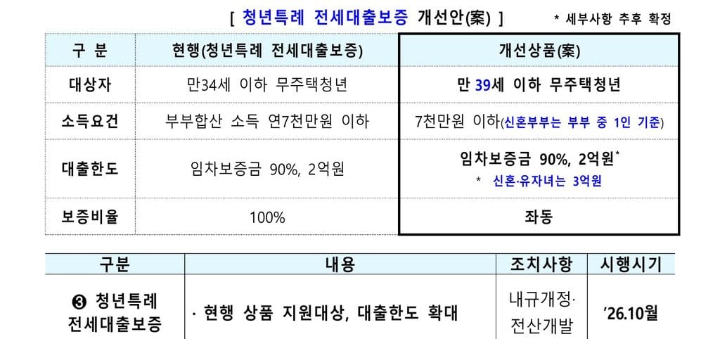 청년 전세대출 개선안 금융위원회 원문 캡처 - 청년특례 전세대출보증 개선안 표