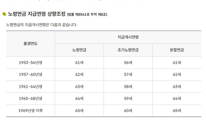 국민연금 조기수령 나이 - 국민연금공단 지급개시연령 표 캡처, 1969년생 이후 65세·조기 60세