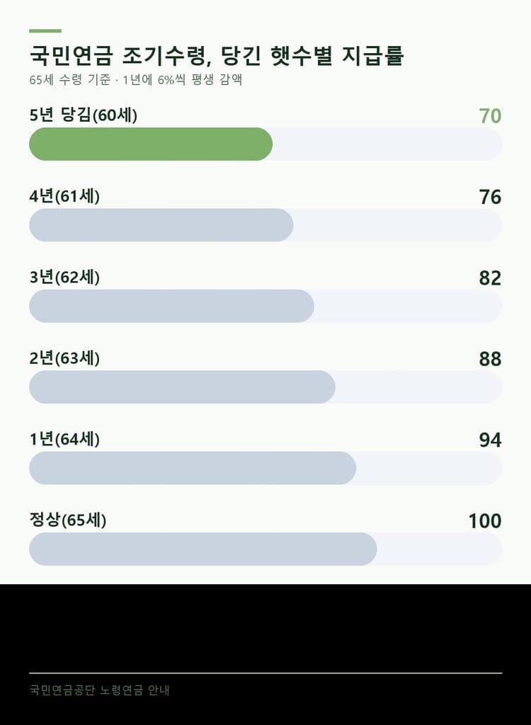 국민연금 조기수령 지급률 - 5년 당기면 70%, 1년 94%, 5년 연기 136%
