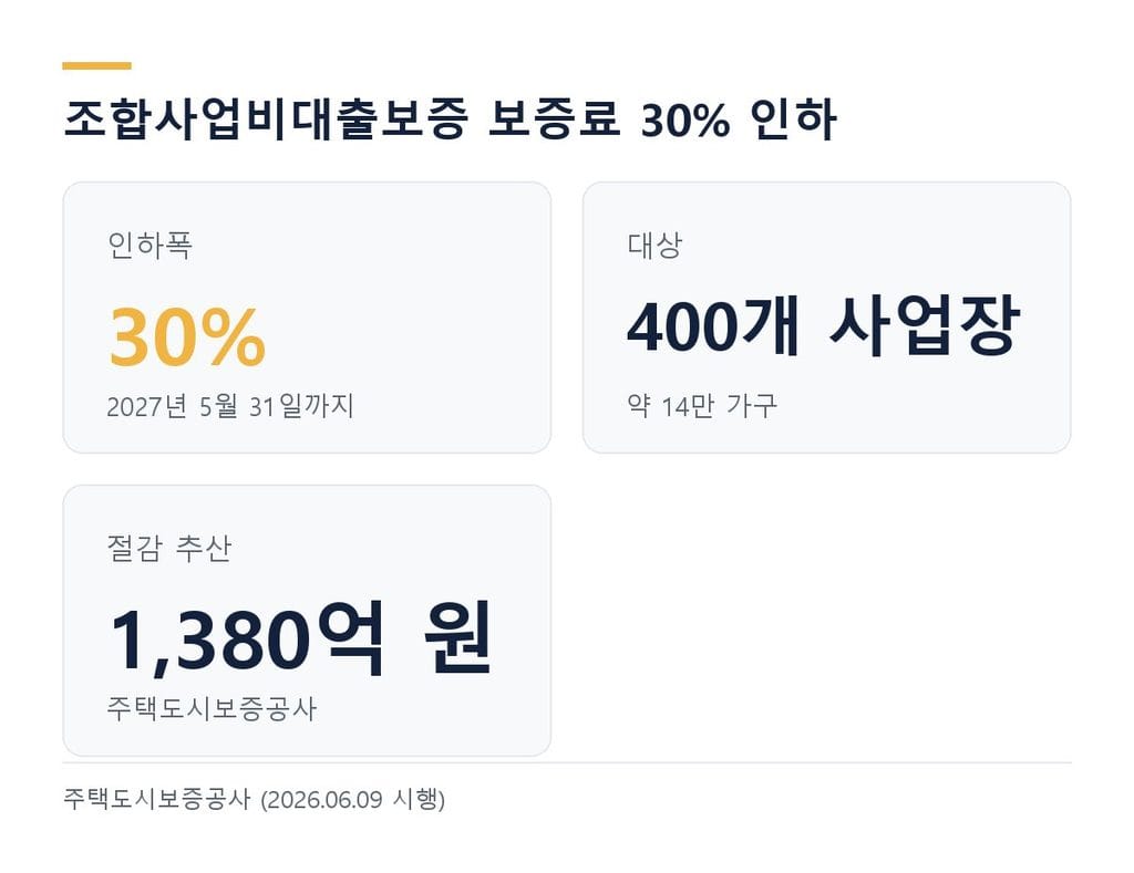 주택도시보증공사 조합사업비대출보증 보증료 30% 인하 내용
