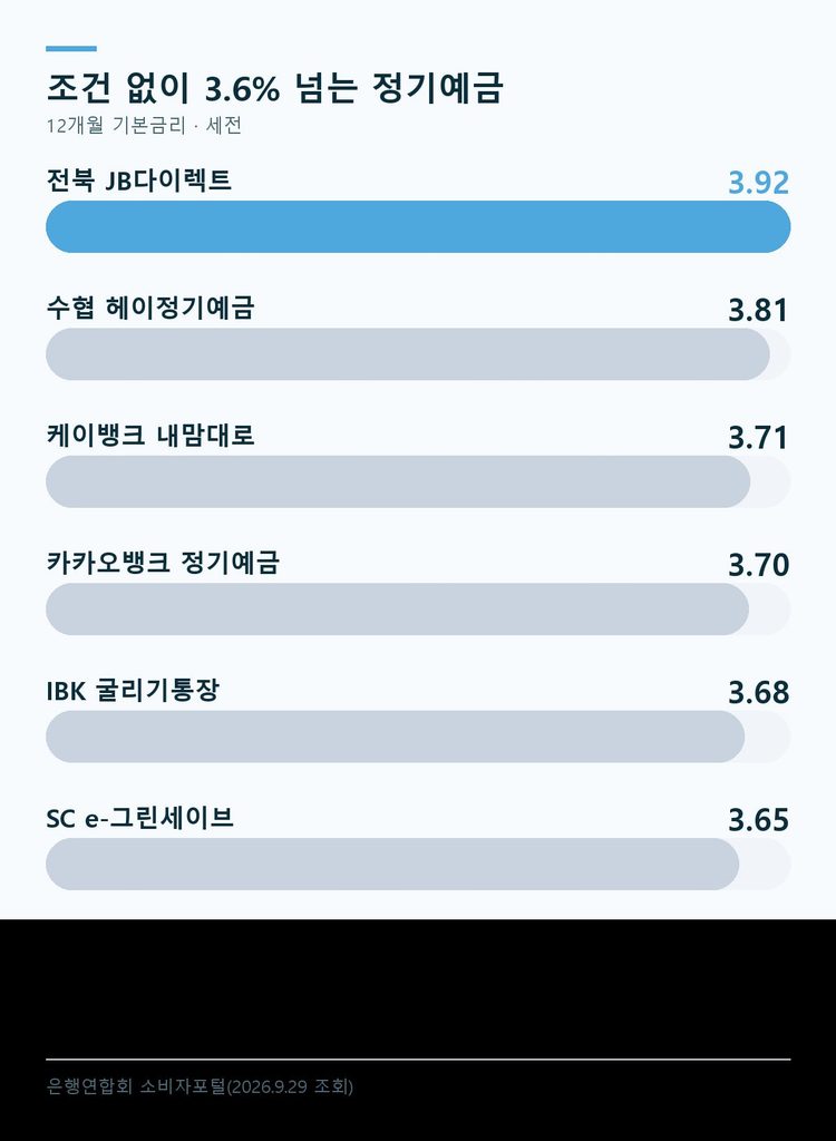 정기예금 금리 인상 보도 원문 캡처 - 시중은행 정기예금 3.5% 시대, KB·우리은행 금리 인상