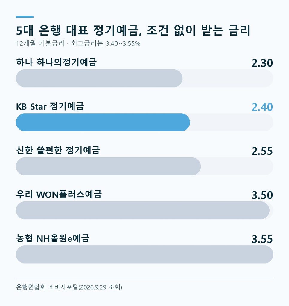 5대 은행 정기예금 금리 기본금리 비교 - 하나 2.30%, KB 2.40%, 신한 2.55%, 우리 3.50%, 농협 3.55%
