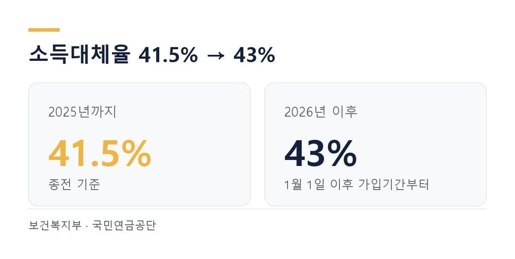 국민연금 소득대체율 41.5%에서 43%로 인상, 2026년 이후 가입기간부터 적용