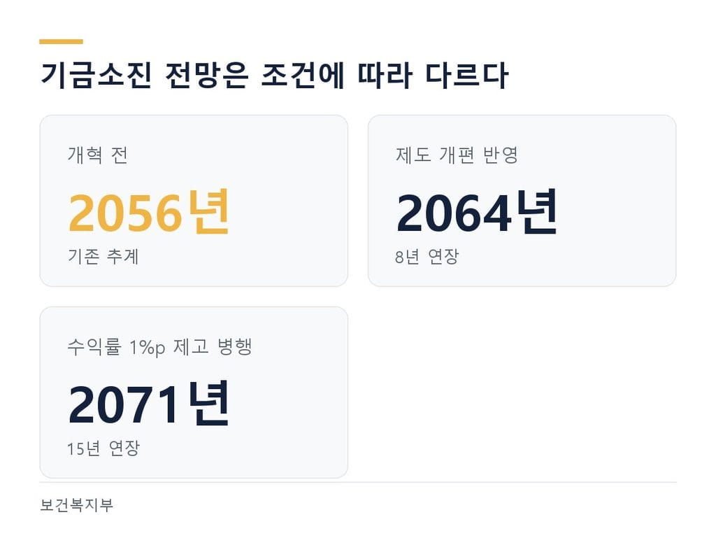  국민연금 기금소진 전망 2056년에서 2064년 또는 2071년으로 연장