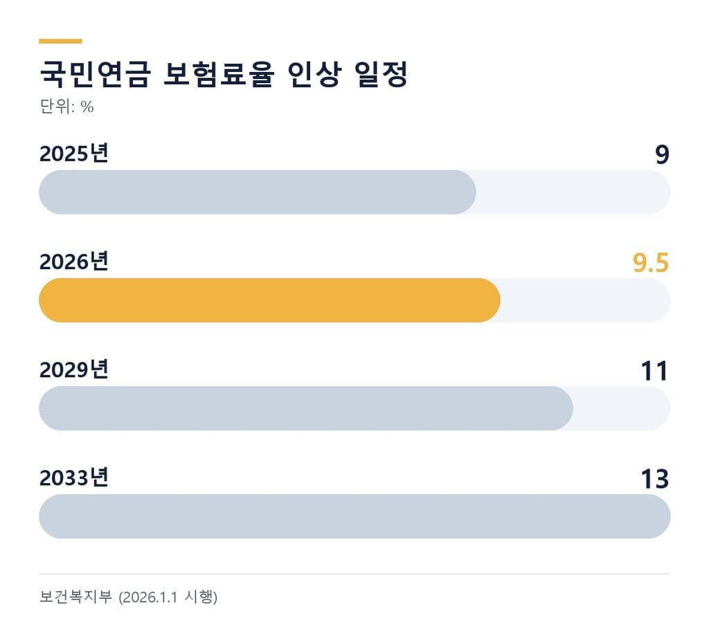 국민연금 보험료율 9%에서 2033년 13%까지 단계적 인상 일정
