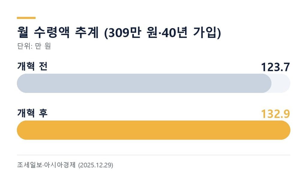 소득대체율 43% 적용 시 월 수령액 123만 7천 원에서 132만 9천 원으로 증가