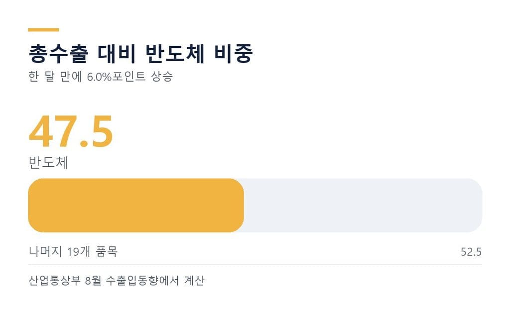 총수출 대비 반도체 수출 실적 비중 47.5퍼센트 그래프