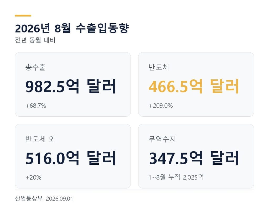 2026년 8월 반도체 수출 실적 요약 - 총수출 982.5억 달러, 반도체 466.5억 달러