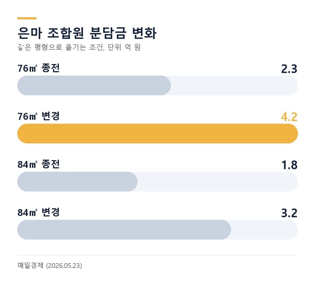 은마아파트 재건축 분담금이 2억 3,000만 원에서 4억 2,000만 원으로 늘어난 변화