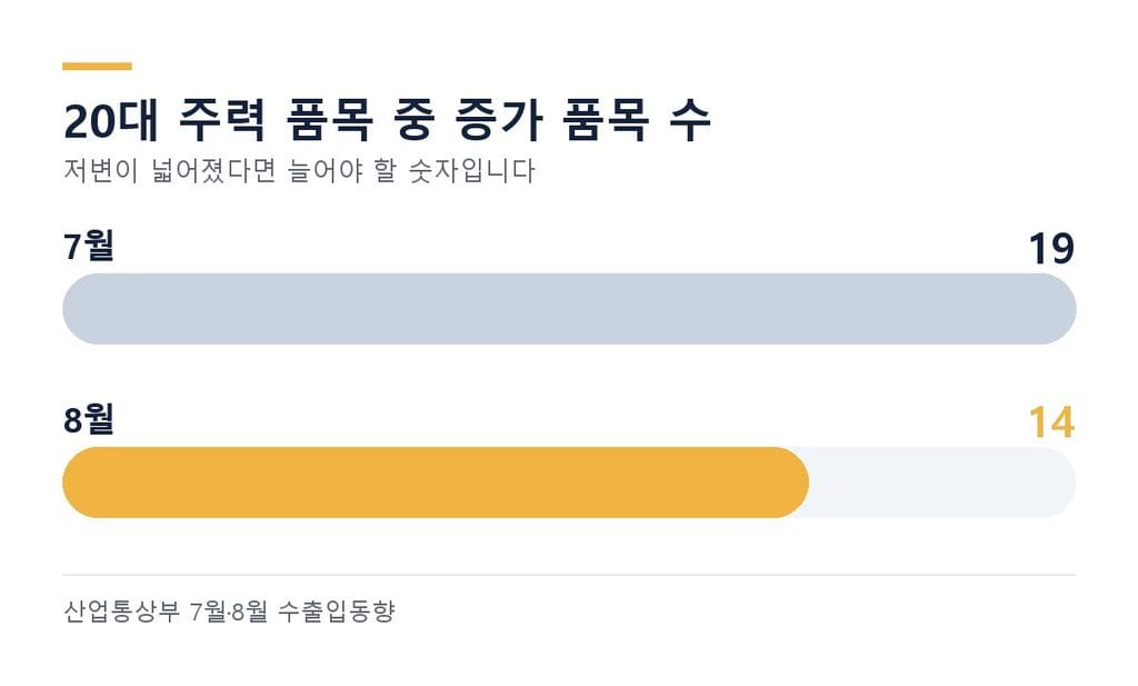 20대 주력 품목 중 증가 품목 수가 19개에서 14개로 감소한 그래프