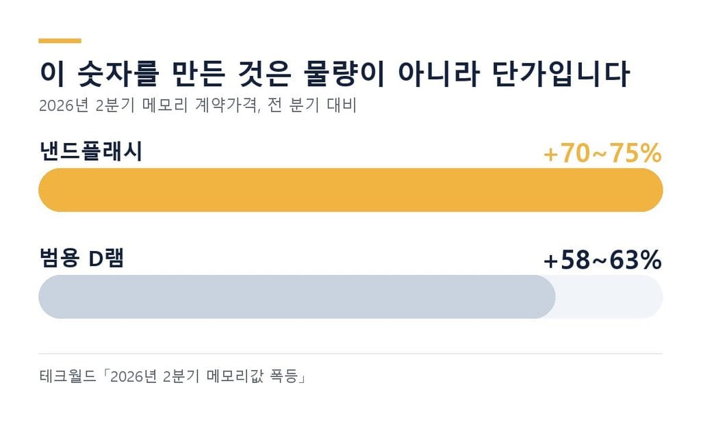 2026년 2분기 범용 D램과 낸드플래시 계약가격 상승률