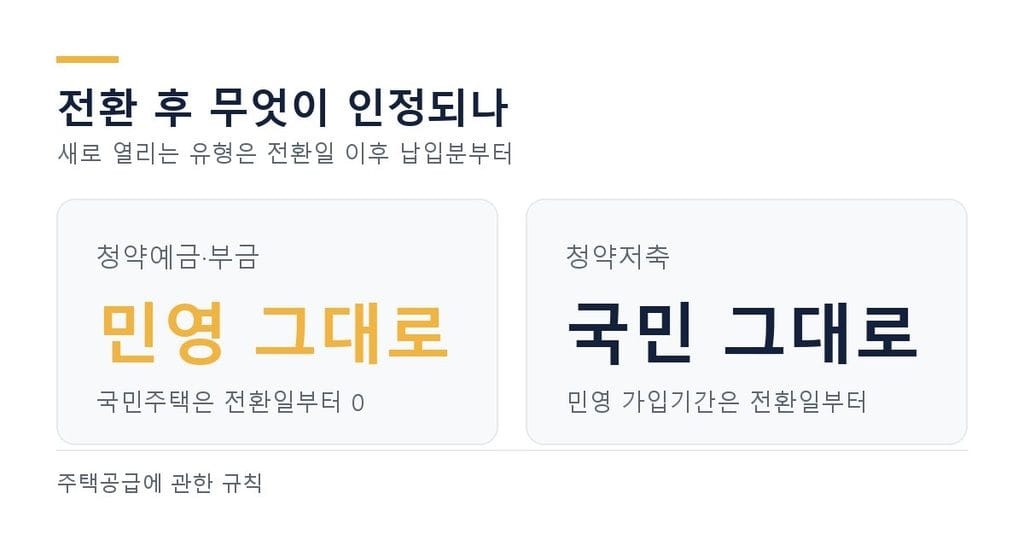 청약통장 전환 후 민영주택과 국민주택의 실적 인정 범위 비교