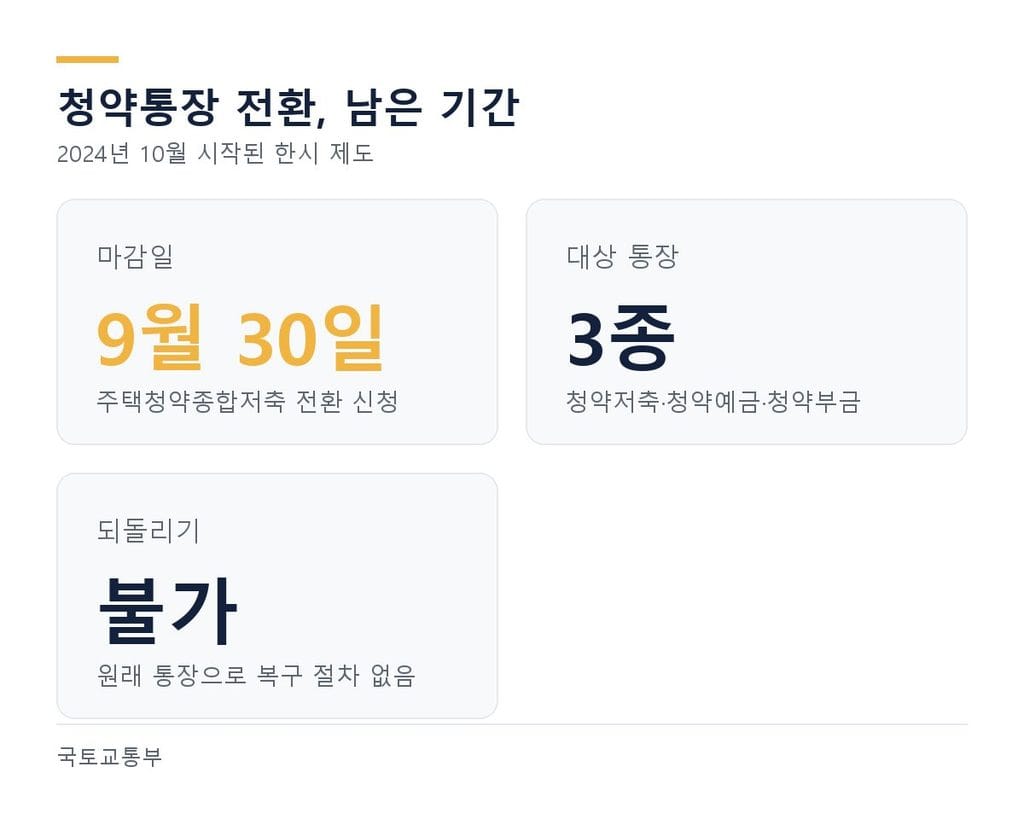 청약통장 전환 마감일 2026년 9월 30일과 대상 통장 3종 정리