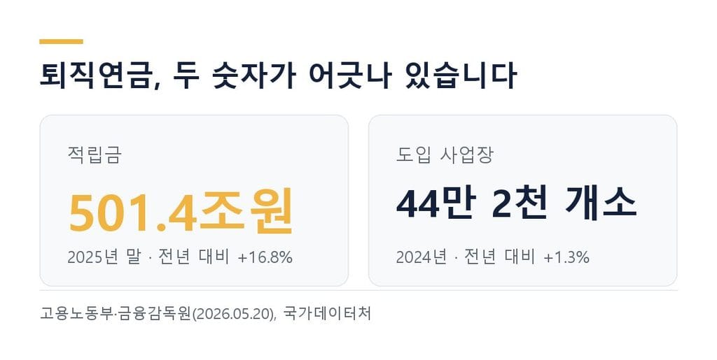 퇴직연금 의무화 데이터 - 적립금 501.4조원과 도입 사업장 44만 2천 개소