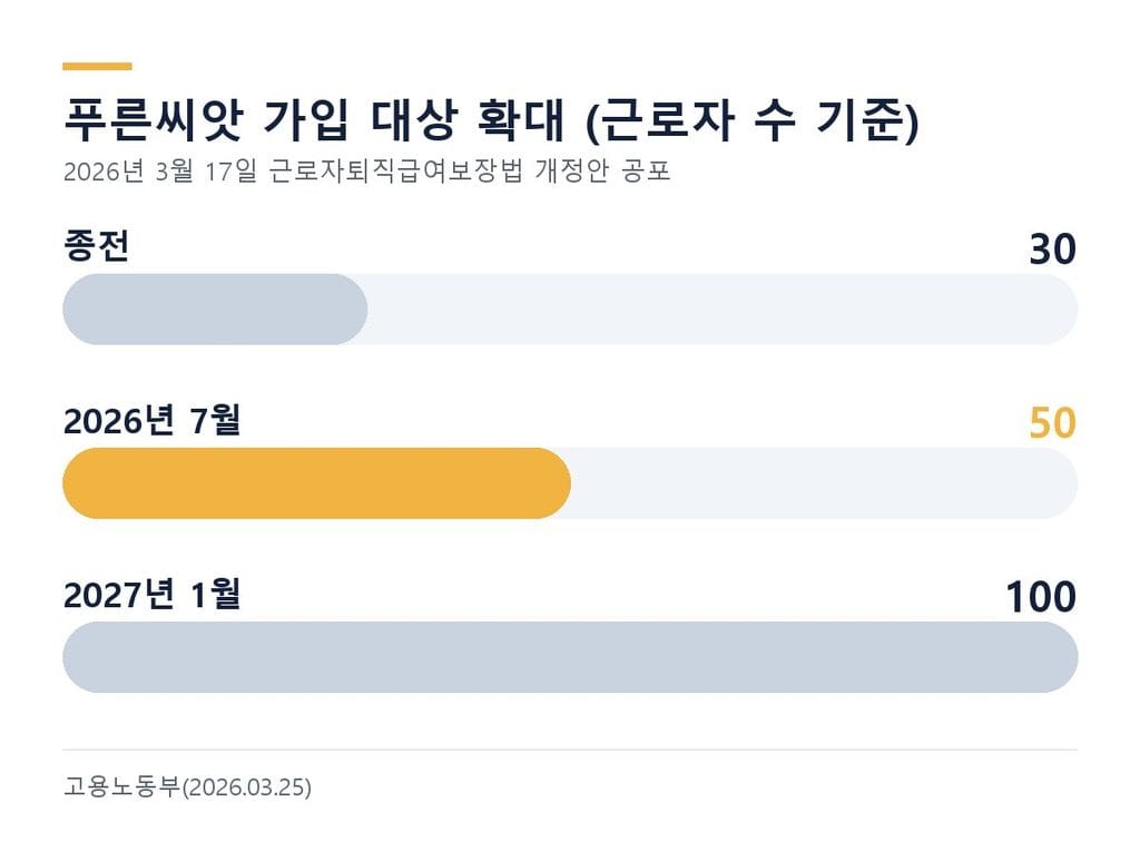 퇴직연금 의무화와 별개로 확정된 푸른씨앗 가입 대상 확대 일정